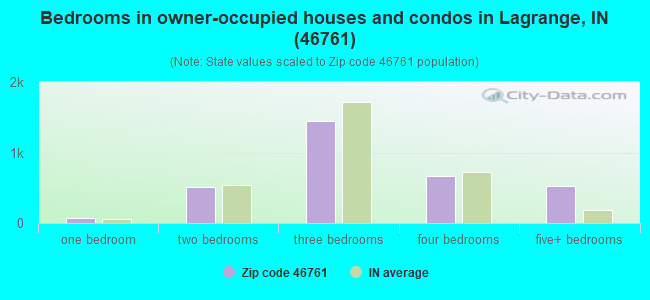 Bedrooms in owner-occupied houses and condos in Lagrange, IN (46761) 