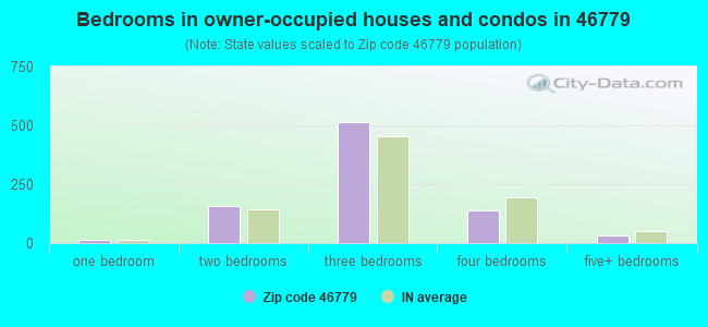 Bedrooms in owner-occupied houses and condos in 46779 