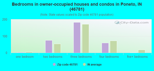 Bedrooms in owner-occupied houses and condos in Poneto, IN (46781) 