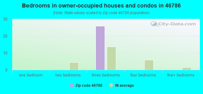 Bedrooms in owner-occupied houses and condos in 46786 