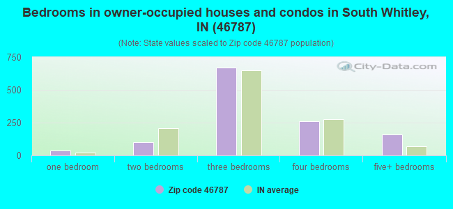 Bedrooms in owner-occupied houses and condos in South Whitley, IN (46787) 