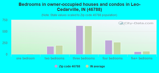 Bedrooms in owner-occupied houses and condos in Leo-Cedarville, IN (46788) 