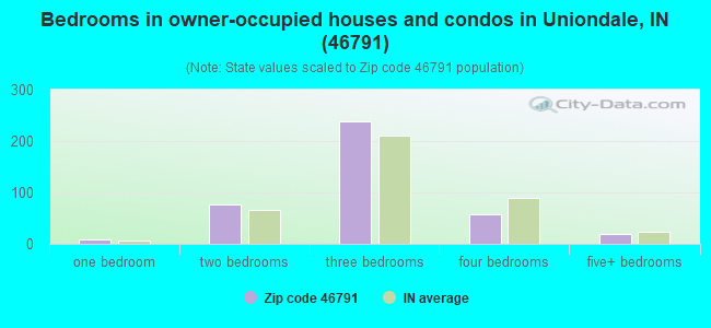 Bedrooms in owner-occupied houses and condos in Uniondale, IN (46791) 