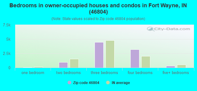 Bedrooms in owner-occupied houses and condos in Fort Wayne, IN (46804) 