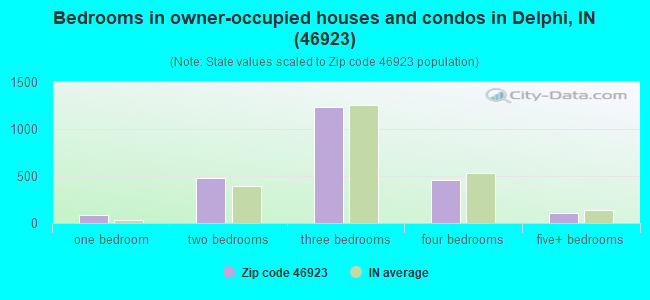 Bedrooms in owner-occupied houses and condos in Delphi, IN (46923) 