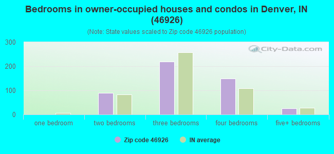Bedrooms in owner-occupied houses and condos in Denver, IN (46926) 