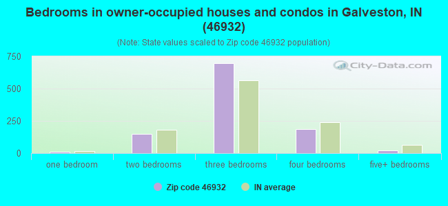 Bedrooms in owner-occupied houses and condos in Galveston, IN (46932) 