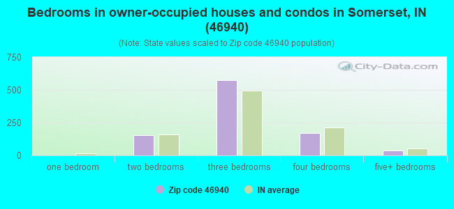 Bedrooms in owner-occupied houses and condos in Somerset, IN (46940) 