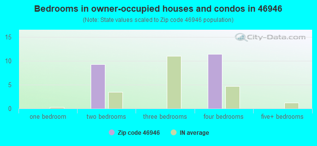 Bedrooms in owner-occupied houses and condos in 46946 