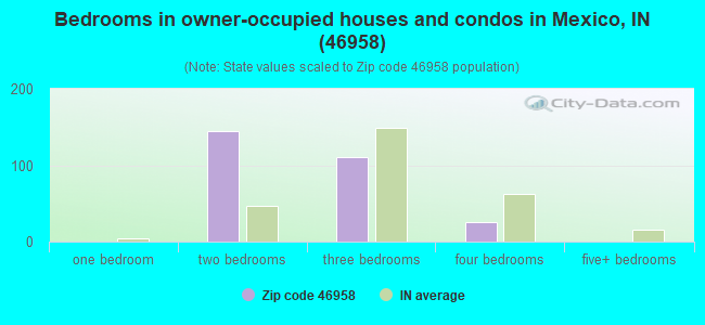 Bedrooms in owner-occupied houses and condos in Mexico, IN (46958) 