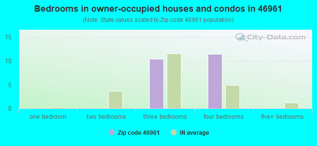 Bedrooms in owner-occupied houses and condos in 46961 