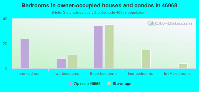 Bedrooms in owner-occupied houses and condos in 46968 