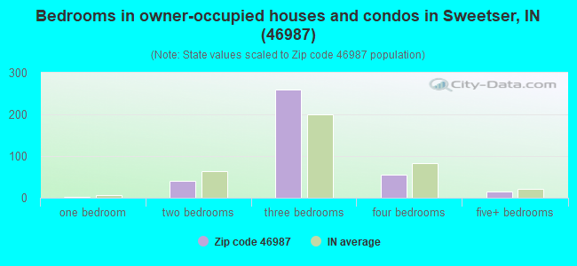 Bedrooms in owner-occupied houses and condos in Sweetser, IN (46987) 