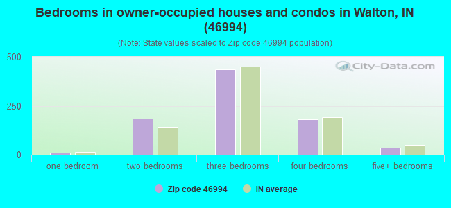 Bedrooms in owner-occupied houses and condos in Walton, IN (46994) 