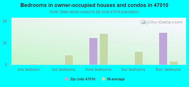 Bedrooms in owner-occupied houses and condos in 47010 