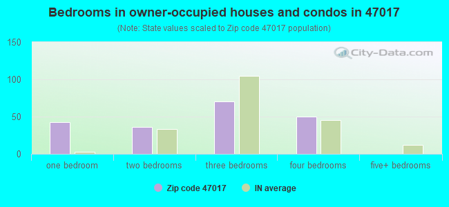 Bedrooms in owner-occupied houses and condos in 47017 