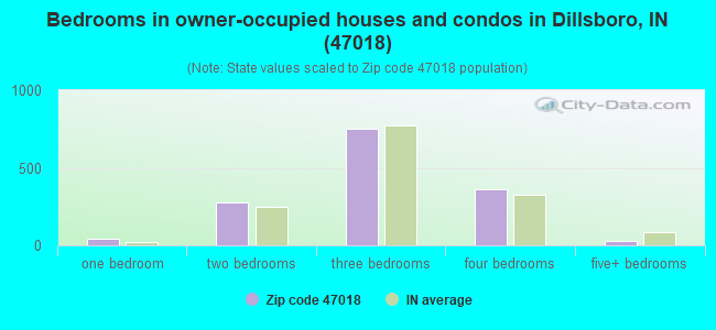 Bedrooms in owner-occupied houses and condos in Dillsboro, IN (47018) 