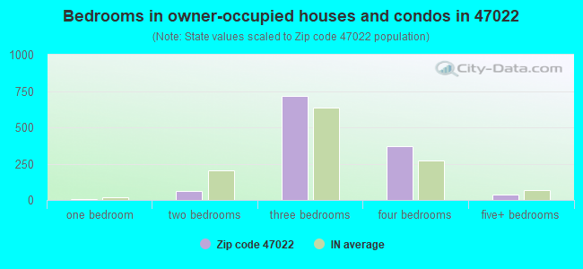 Bedrooms in owner-occupied houses and condos in 47022 