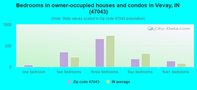 Bedrooms in owner-occupied houses and condos in Vevay, IN (47043) 