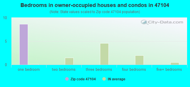 Bedrooms in owner-occupied houses and condos in 47104 