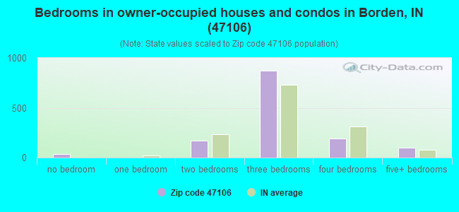 Bedrooms in owner-occupied houses and condos in Borden, IN (47106) 