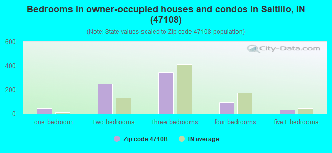 Bedrooms in owner-occupied houses and condos in Saltillo, IN (47108) 