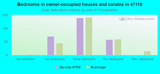 Bedrooms in owner-occupied houses and condos in 47110 