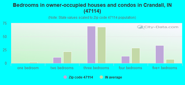 Bedrooms in owner-occupied houses and condos in Crandall, IN (47114) 