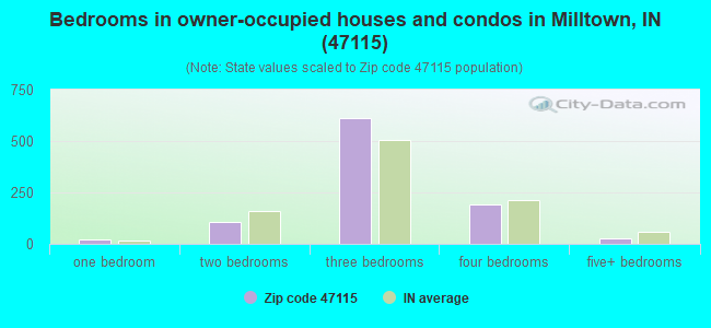 Bedrooms in owner-occupied houses and condos in Milltown, IN (47115) 