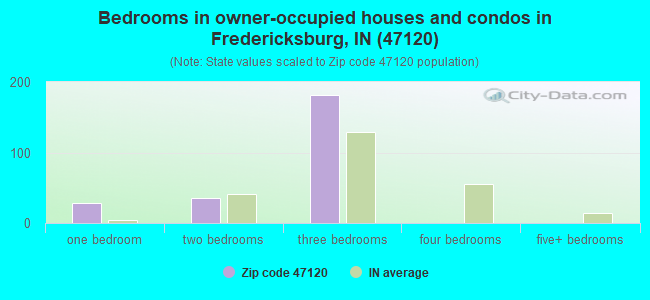 Bedrooms in owner-occupied houses and condos in Fredericksburg, IN (47120) 