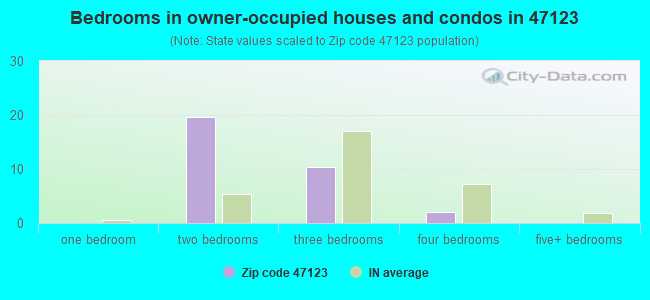 Bedrooms in owner-occupied houses and condos in 47123 