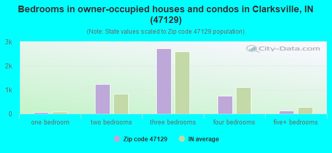 Bedrooms in owner-occupied houses and condos in Clarksville, IN (47129) 