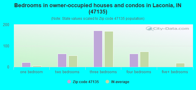 Bedrooms in owner-occupied houses and condos in Laconia, IN (47135) 
