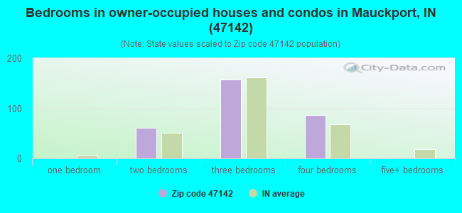 Bedrooms in owner-occupied houses and condos in Mauckport, IN (47142) 