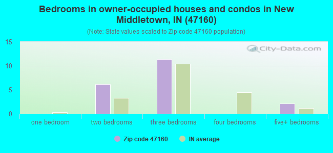 Bedrooms in owner-occupied houses and condos in New Middletown, IN (47160) 