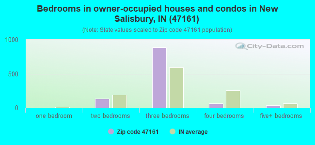 Bedrooms in owner-occupied houses and condos in New Salisbury, IN (47161) 