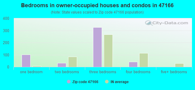 Bedrooms in owner-occupied houses and condos in 47166 