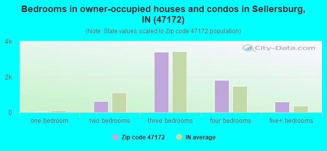 Bedrooms in owner-occupied houses and condos in Sellersburg, IN (47172) 