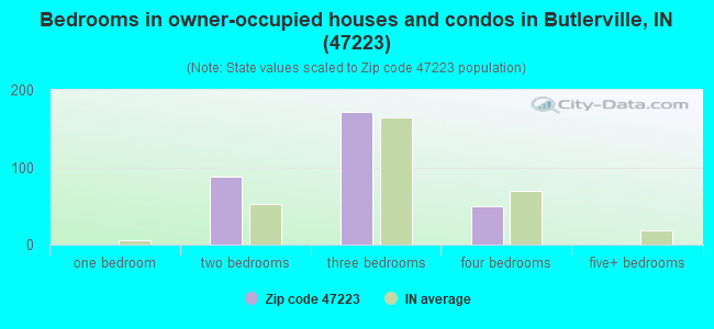 Bedrooms in owner-occupied houses and condos in Butlerville, IN (47223) 