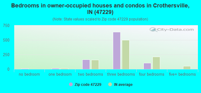 Bedrooms in owner-occupied houses and condos in Crothersville, IN (47229) 