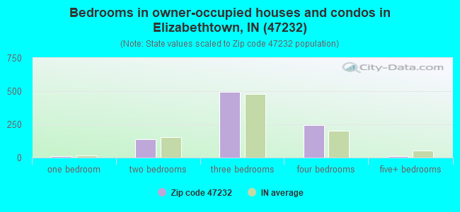 Bedrooms in owner-occupied houses and condos in Elizabethtown, IN (47232) 