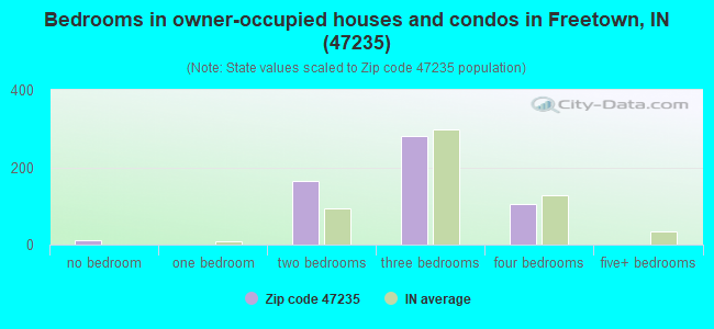 Bedrooms in owner-occupied houses and condos in Freetown, IN (47235) 