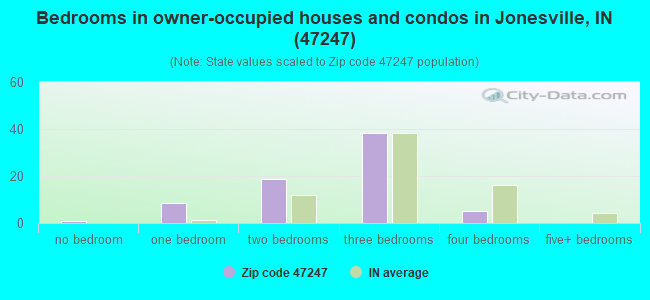 Bedrooms in owner-occupied houses and condos in Jonesville, IN (47247) 
