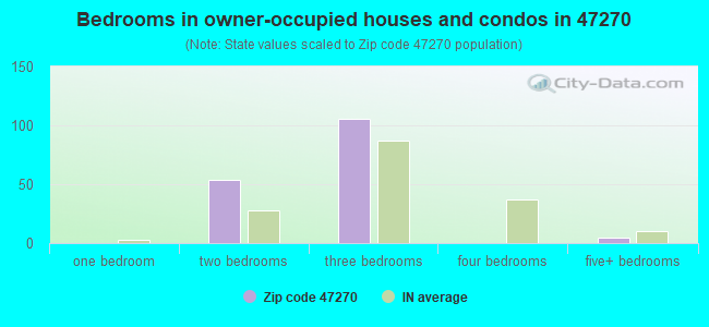 Bedrooms in owner-occupied houses and condos in 47270 