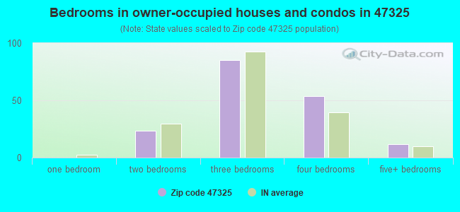 Bedrooms in owner-occupied houses and condos in 47325 