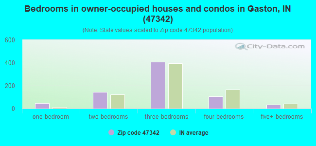 Bedrooms in owner-occupied houses and condos in Gaston, IN (47342) 