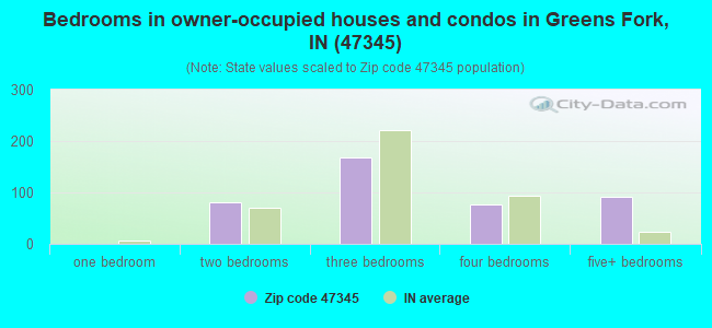 Bedrooms in owner-occupied houses and condos in Greens Fork, IN (47345) 