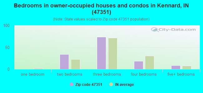 Bedrooms in owner-occupied houses and condos in Kennard, IN (47351) 