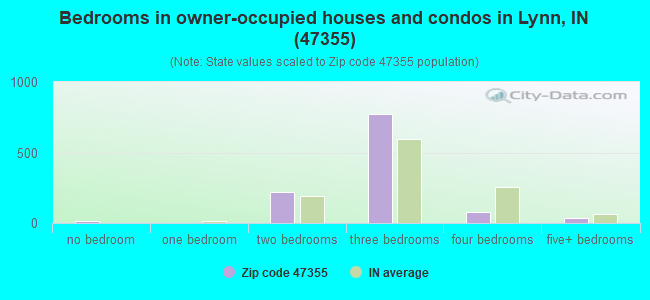 Bedrooms in owner-occupied houses and condos in Lynn, IN (47355) 