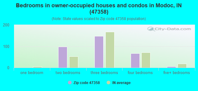 Bedrooms in owner-occupied houses and condos in Modoc, IN (47358) 